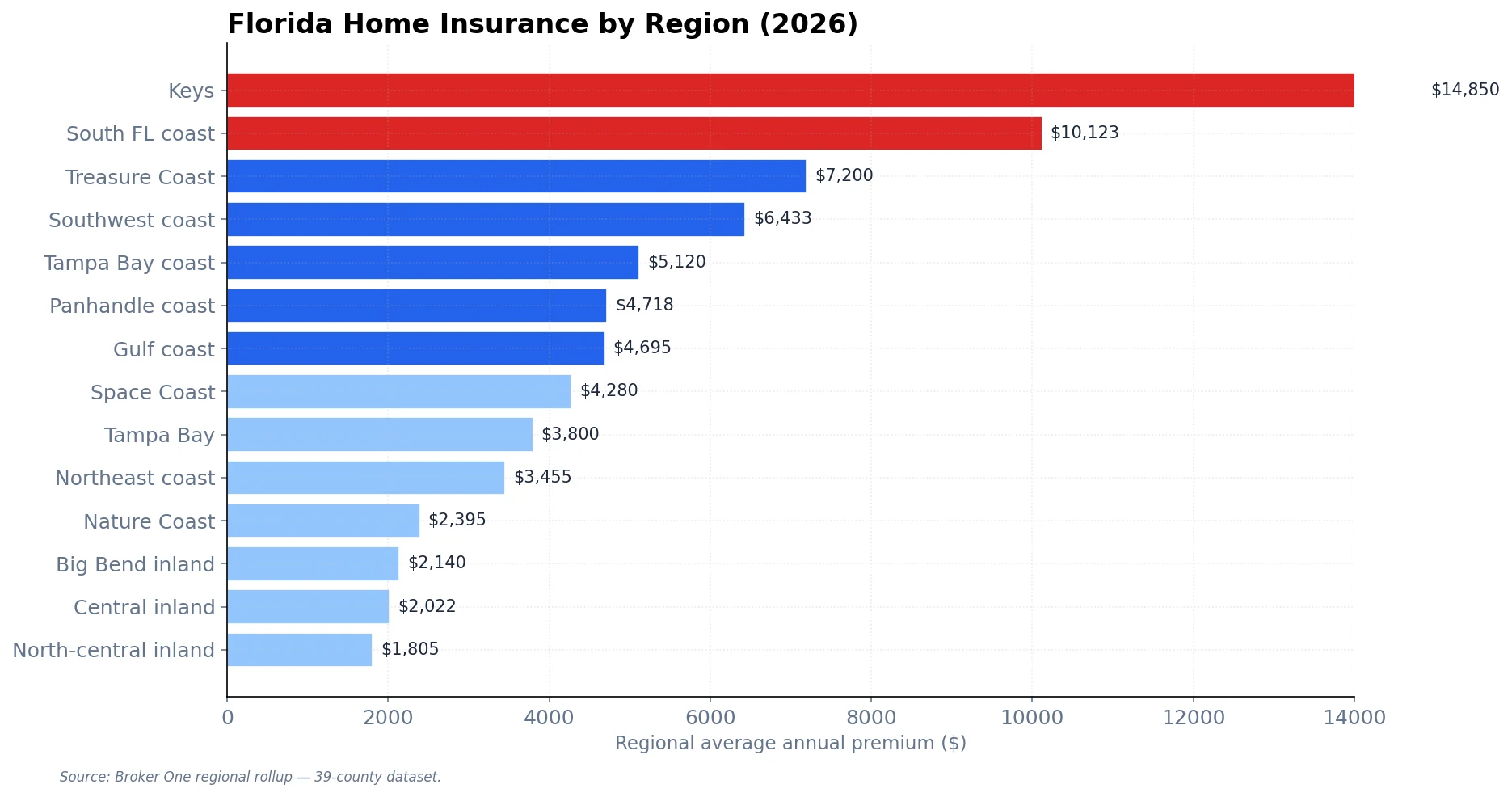Horizontal bar chart of Florida 2026 average home insurance premium by region. Keys $14,850, Treasure Coast $8,200, South FL coast $10,125, Southwest coast $6,433, Panhandle coast $4,718, Central inland $2,099, North-central inland $1,805