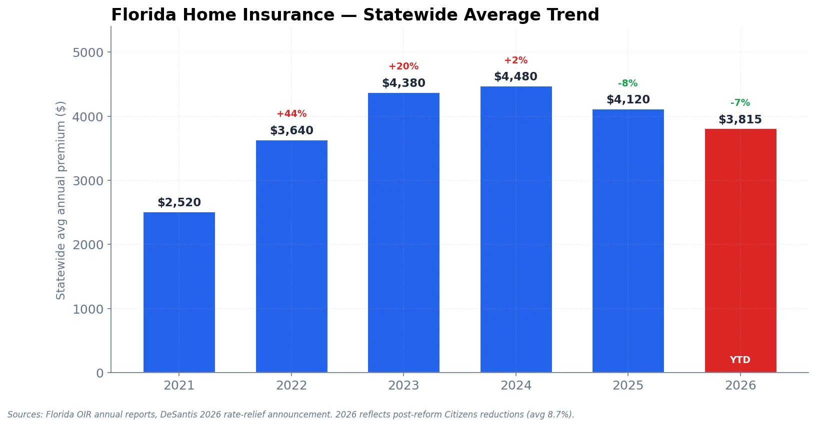 Bar chart showing Florida statewide average home insurance premium rising from $2,520 in 2021 to a peak of $4,480 in 2024, then declining to $3,815 in 2026