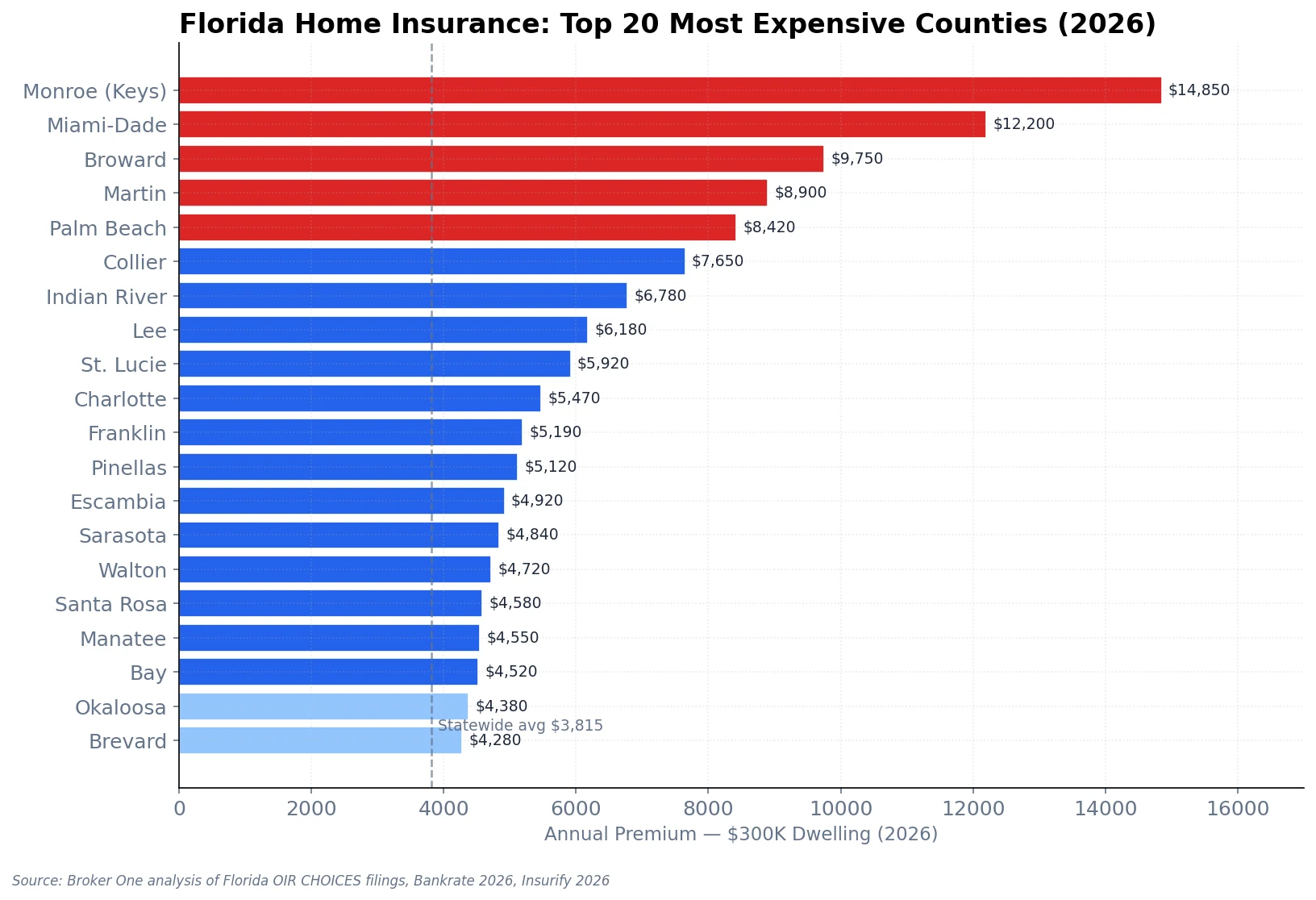 Horizontal bar chart showing Florida's 20 most expensive counties for home insurance in 2026. Monroe (Keys) leads at $14,850, Miami-Dade $12,200, Broward $9,750, Martin $8,900, Palm Beach $8,420, descending through coastal Gulf and Atlantic counties to Duval at $3,240