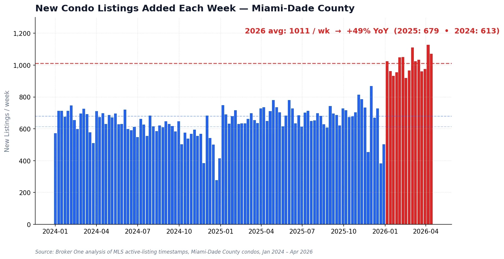 New condo listings added each week in Miami-Dade County from January 2024 through April 2026, showing 2024 average of 613/week, 2025 average of 679/week, and 2026 average of 1,011/week — a 49% year-over-year supply increase