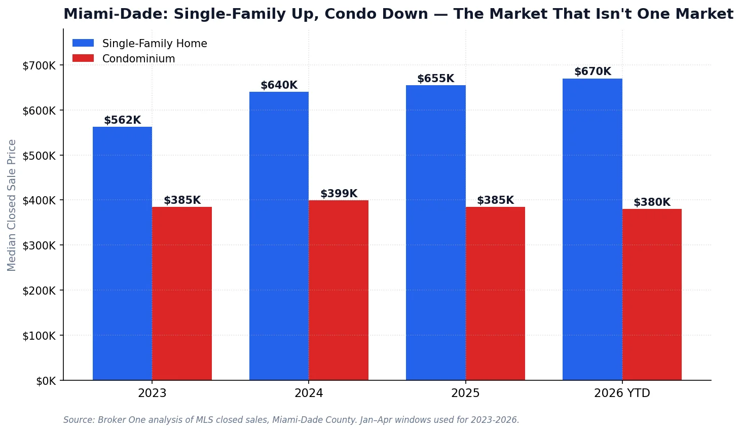 Miami-Dade County single-family home vs condominium median closed sale price 2023-2026, showing single-family homes rising from $562K to $670K while condos decline from $399K peak to $380K