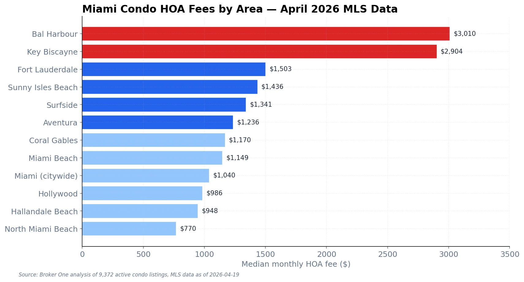 Horizontal bar chart of Miami condo median monthly HOA fees by area as of April 2026. <a href=
