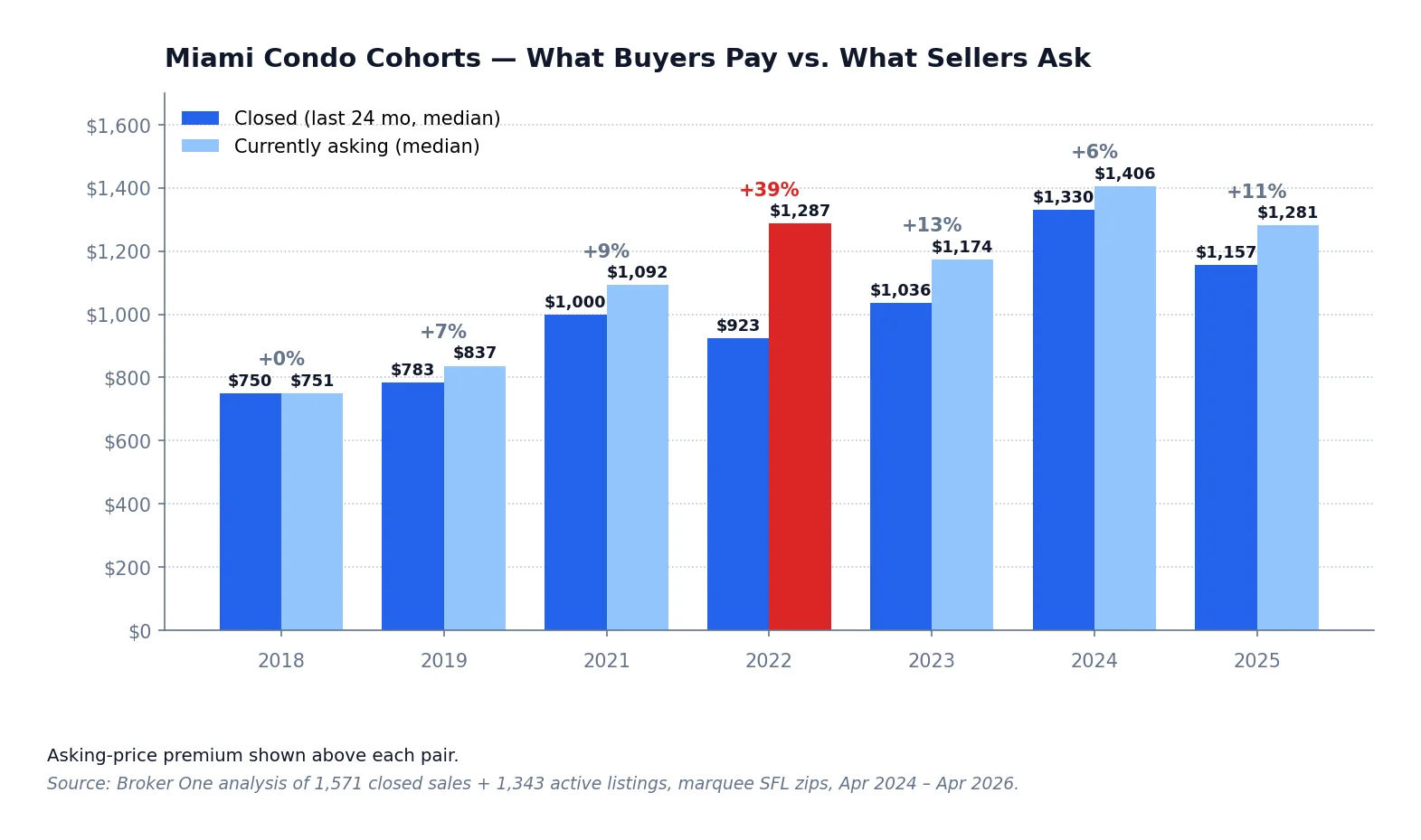 Chart: South Florida condo PSF, closed vs active asking, by year of completion (2018-2028)