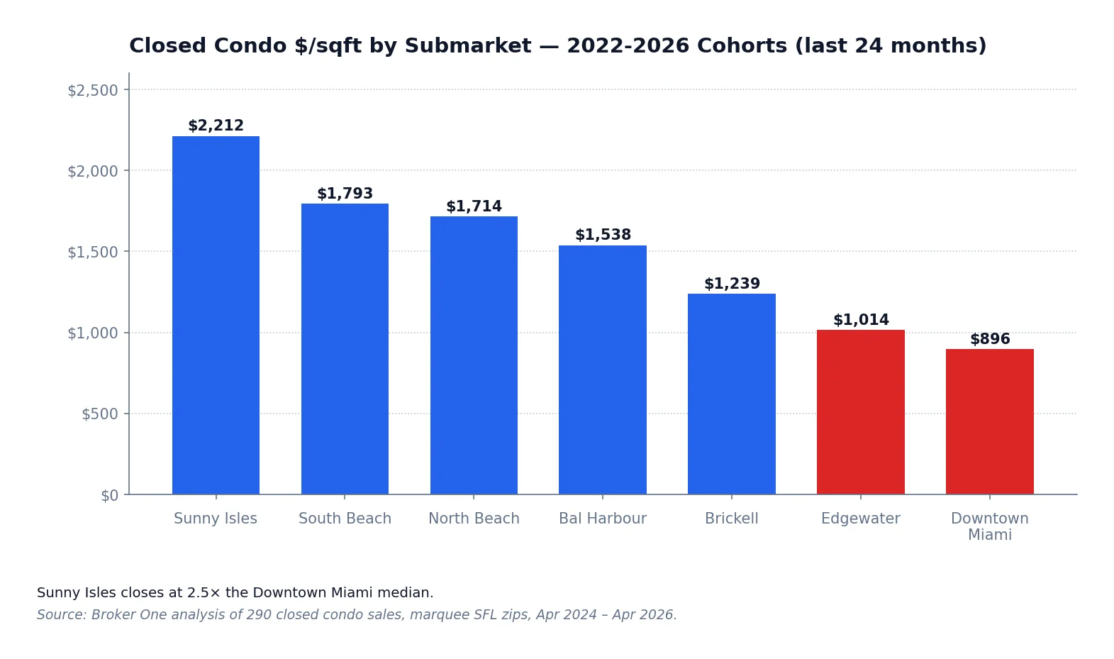 Chart: Median closed price per square foot by South Florida submarket (Sunny Isles to Downtown Miami), 2022-2026 cohorts