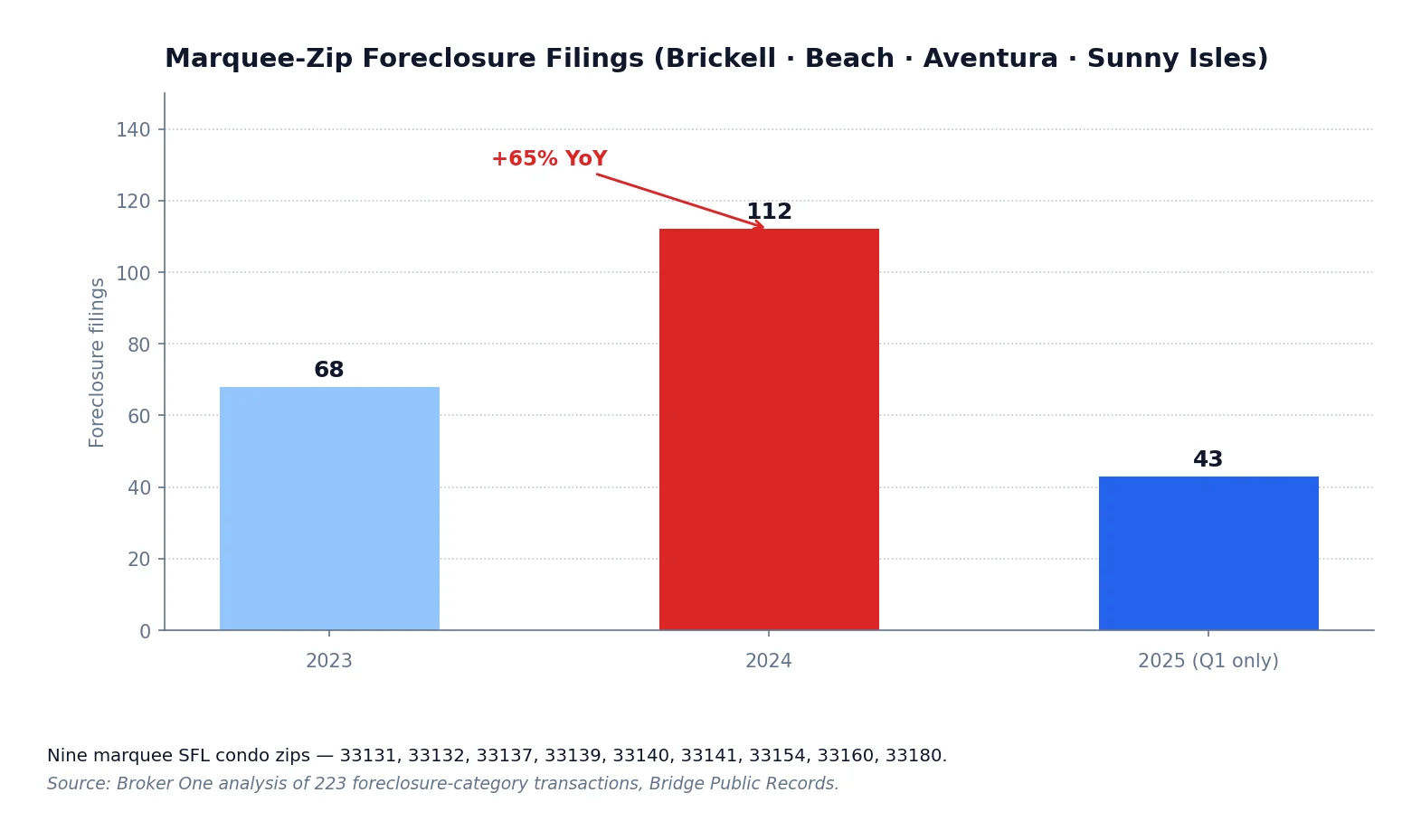 Chart: Foreclosure filings in marquee South Florida condo zips, 2023-2025