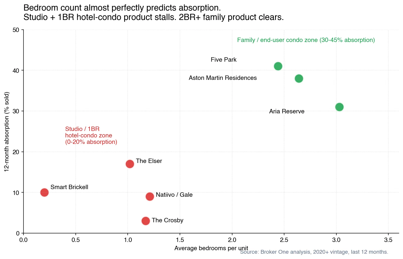 Scatter chart: average bedrooms per unit (x-axis) versus 12-month absorption percentage (y-axis), seven Miami towers. Studio/1BR cluster (Smart Brickell 0.2 beds, The Elser 1.0, Natiivo 1.2, The Crosby 1.2) sits at 3-17% absorption. Family cluster (Five Park 2.4, Aston Martin 2.6, Aria Reserve 3.0) sits at 31-41% absorption.