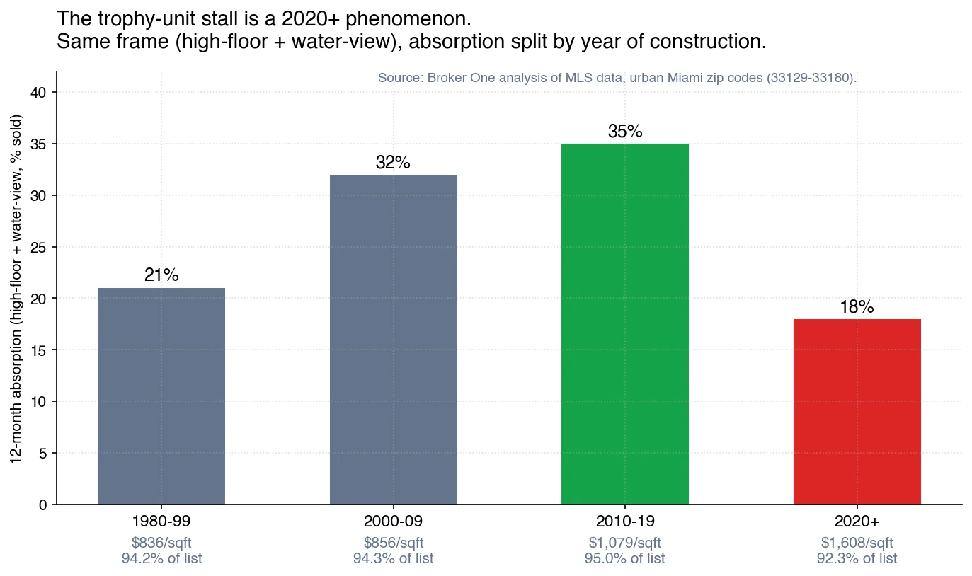 Bar chart: 12-month absorption for high-floor water-view residences in urban Miami, split by construction era. 1980-99: 21% sold at $836/sqft, 94.2% of list. 2000-09: 32% at $856/sqft, 94.3% of list. 2010-19: 35% at $1,079/sqft, 95.0% of list. 2020+: 18% at $1,608/sqft, 92.3% of list.