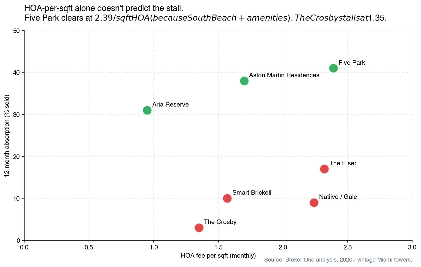 Scatter chart: HOA fee per square foot (x-axis) vs 12-month absorption (y-axis). Five Park sells at 41% absorption despite carrying $2.39/sqft HOA. The Crosby sits at 3% with only $1.35/sqft HOA. HOA cost alone doesn't predict the stall.