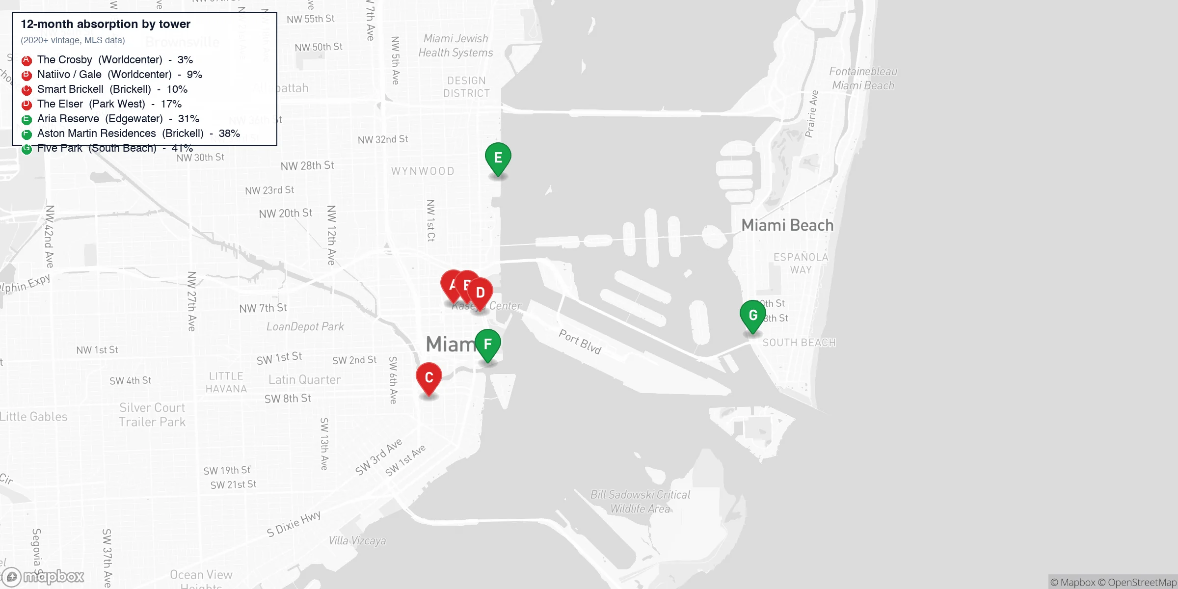 Map of seven Miami new-construction towers color-coded by 12-month absorption. Worldcenter cluster (Crosby, Natiivo/Gale, The Elser) and Smart Brickell are red. Aria Reserve in Edgewater, Aston Martin in southern Brickell, and Five Park in South Beach are green.