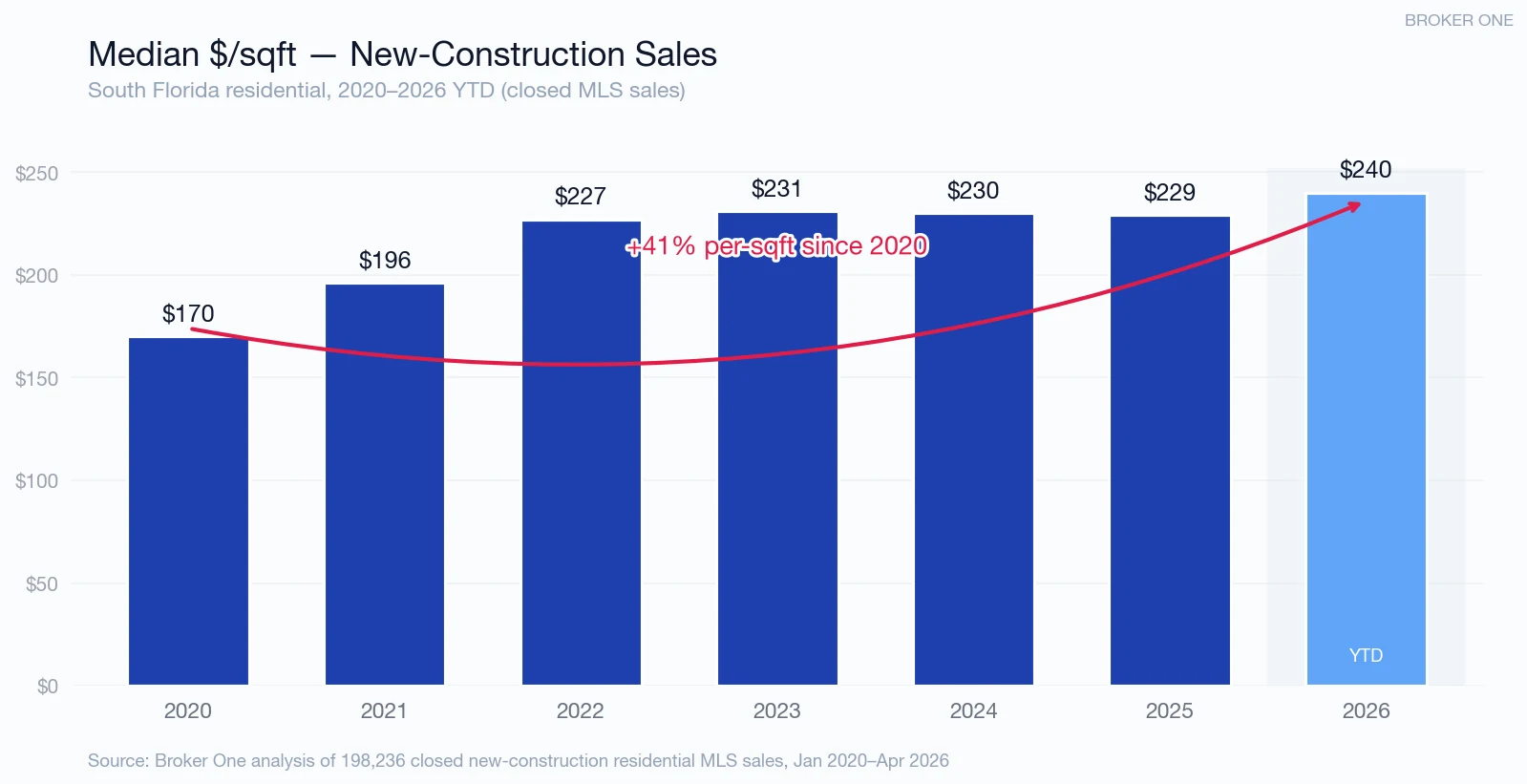 Bar chart showing median $/sqft for new-construction sales in South Florida from 2020 ($170) to 2026 YTD ($240), a 41% increase