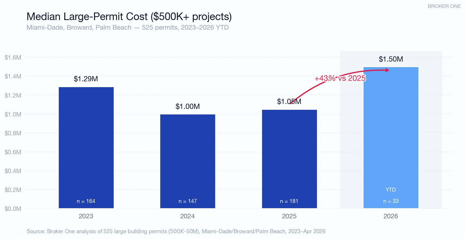 Bar chart showing median cost of large building permits from 2023 to 2026. The median jumps from $1.05M in 2025 to $1.50M in 2026 YTD, a 43% year-over-year increase.