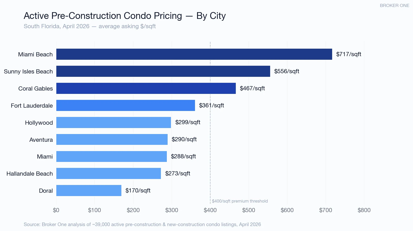 Horizontal bar chart showing average asking price per sqft for active pre-construction condos across 9 South Florida cities, from $717/sqft in Miami Beach to $170/sqft in Doral.